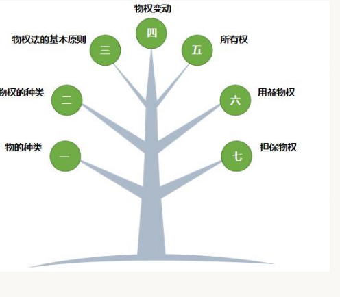 CPA备考角度下的物权法和经济法