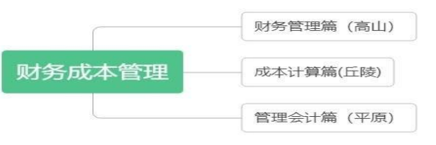 注册会计师本量利分析