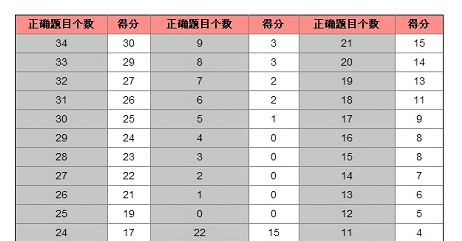 �и����Ը��������ֱ�׼����