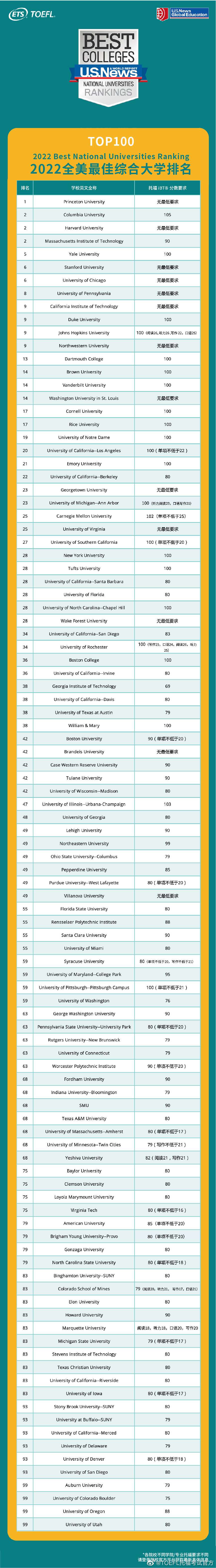 2022������TOP100ѧУ�и�Ҫ�����ʳ�¯