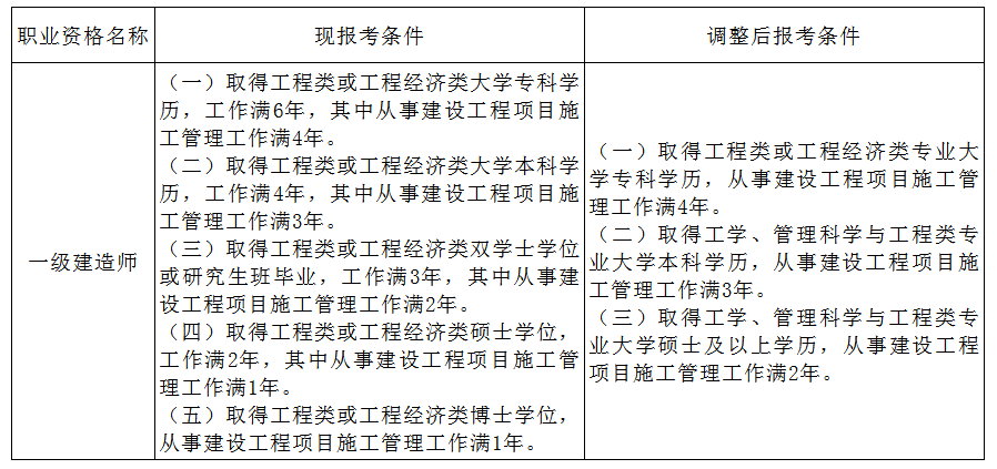 人社部关于一建考试工作年限调整方案出炉