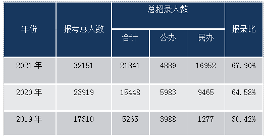 2021重庆专升本考试分数线分析 2021重庆专升本考试分数线分析