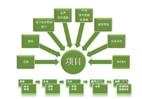 PMP��Ŀ�������Եļ�������Щ��