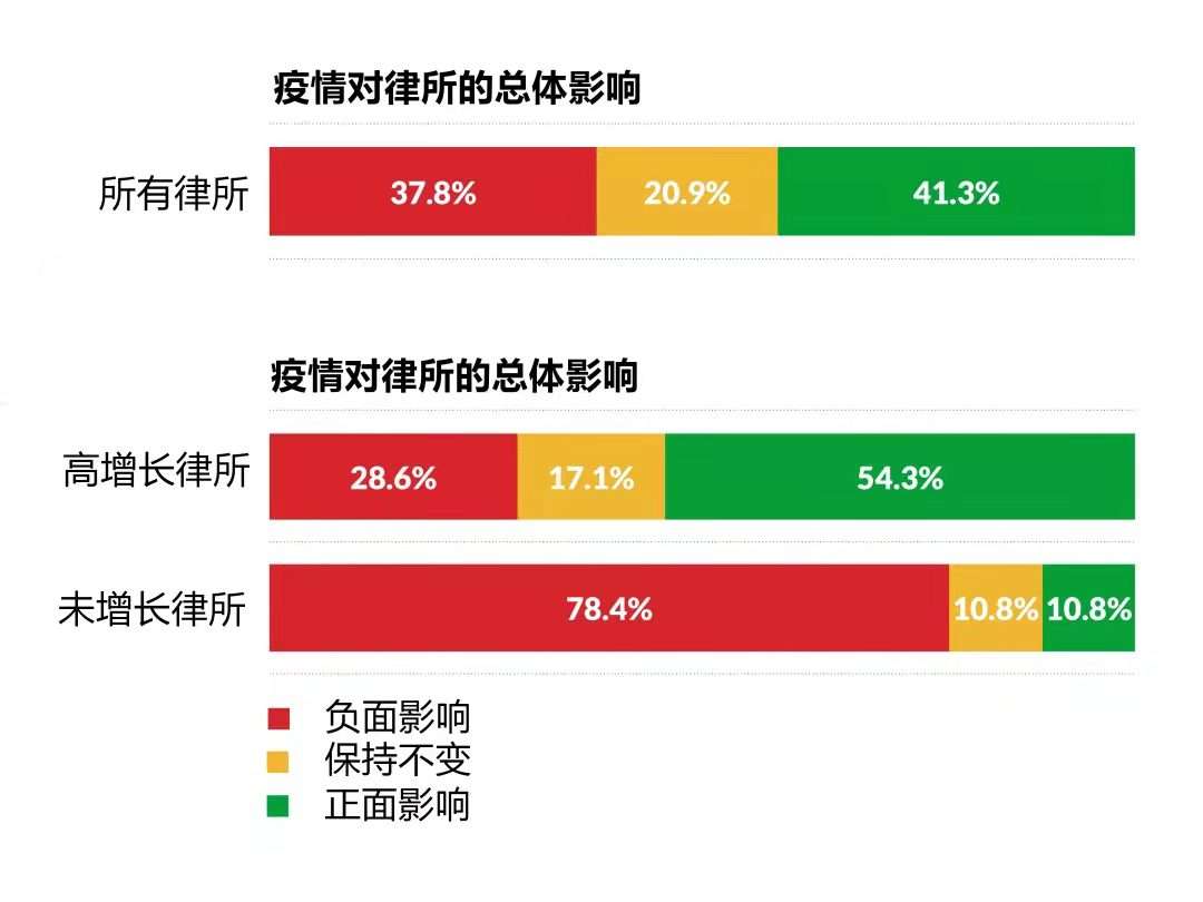 影响律所市场营销的不同答案是什么?