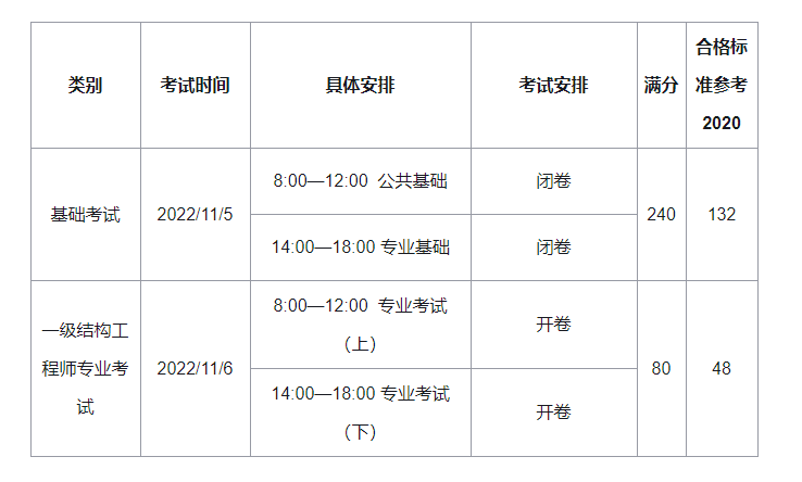 2022��һ���ṹ����ʦ��������Щ��Ŀ�����ͣ�