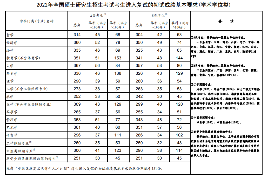 考研国家线公布 考研国家线公布