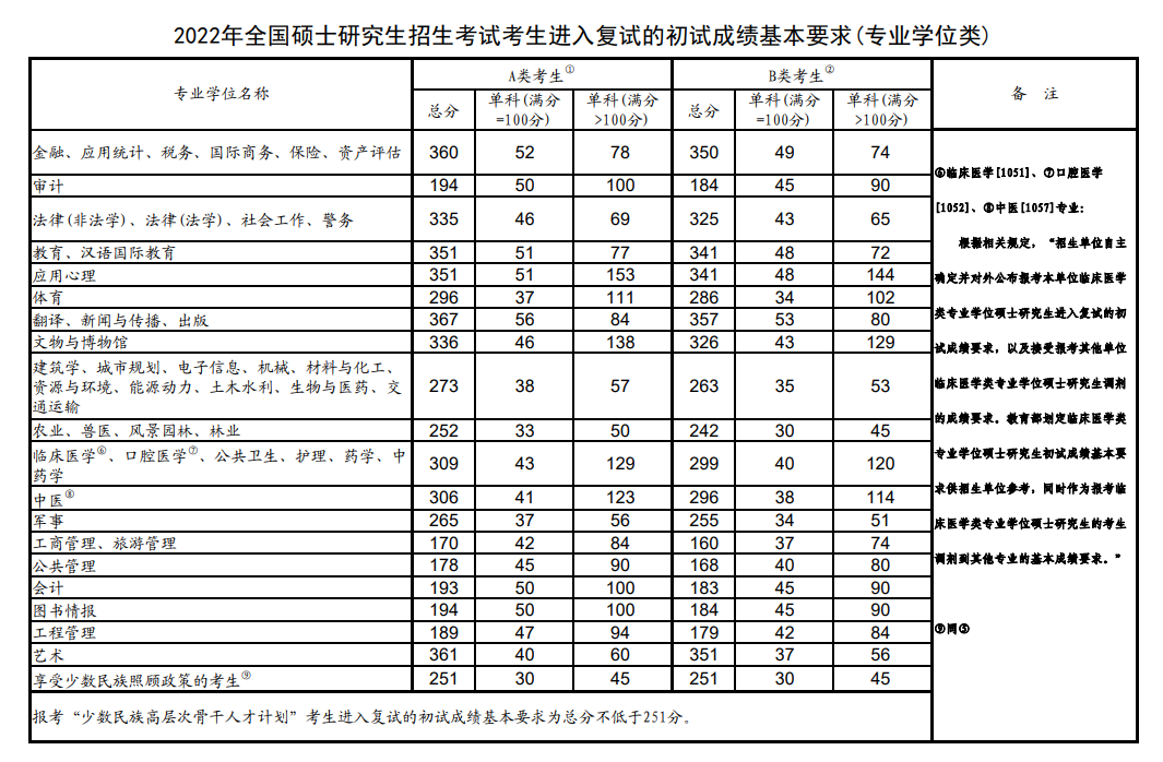 考研国家线公布 考研国家线公布