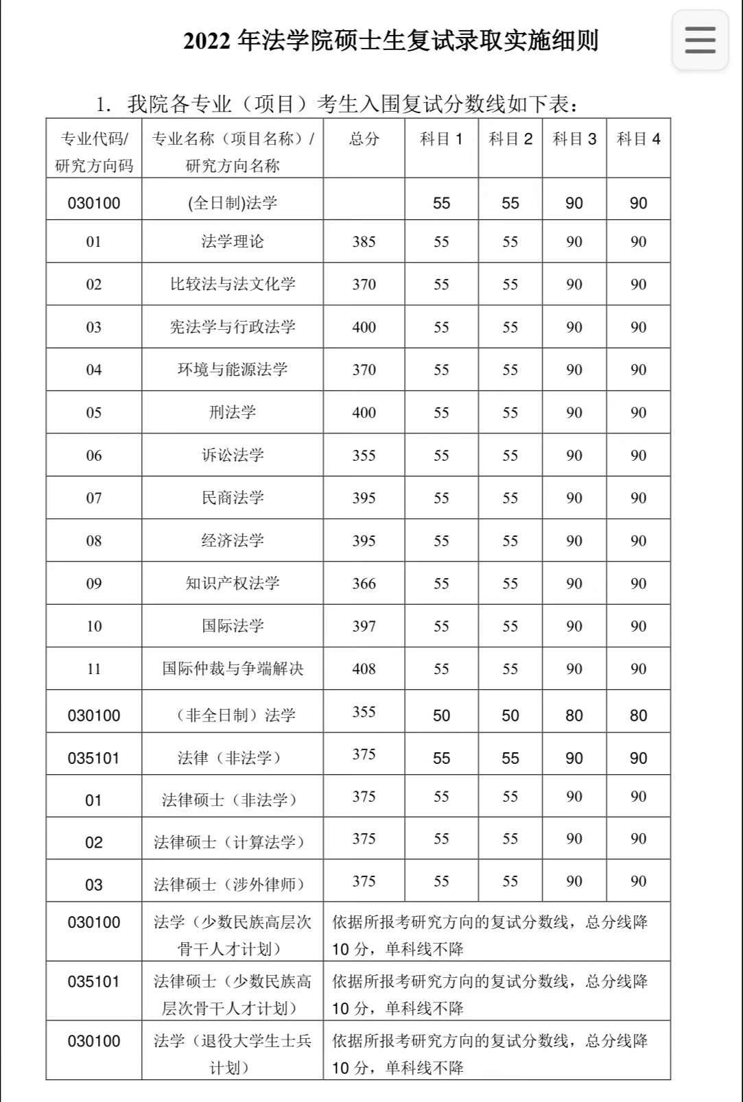 �廪��ѧ��ѧԺ2022�꿼�и��Է�����ʲôʱ�����