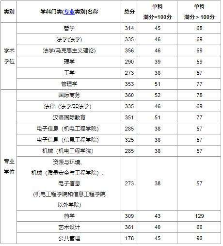 中国计量大学研究生招生分数 中国计量大学研究生招生分数