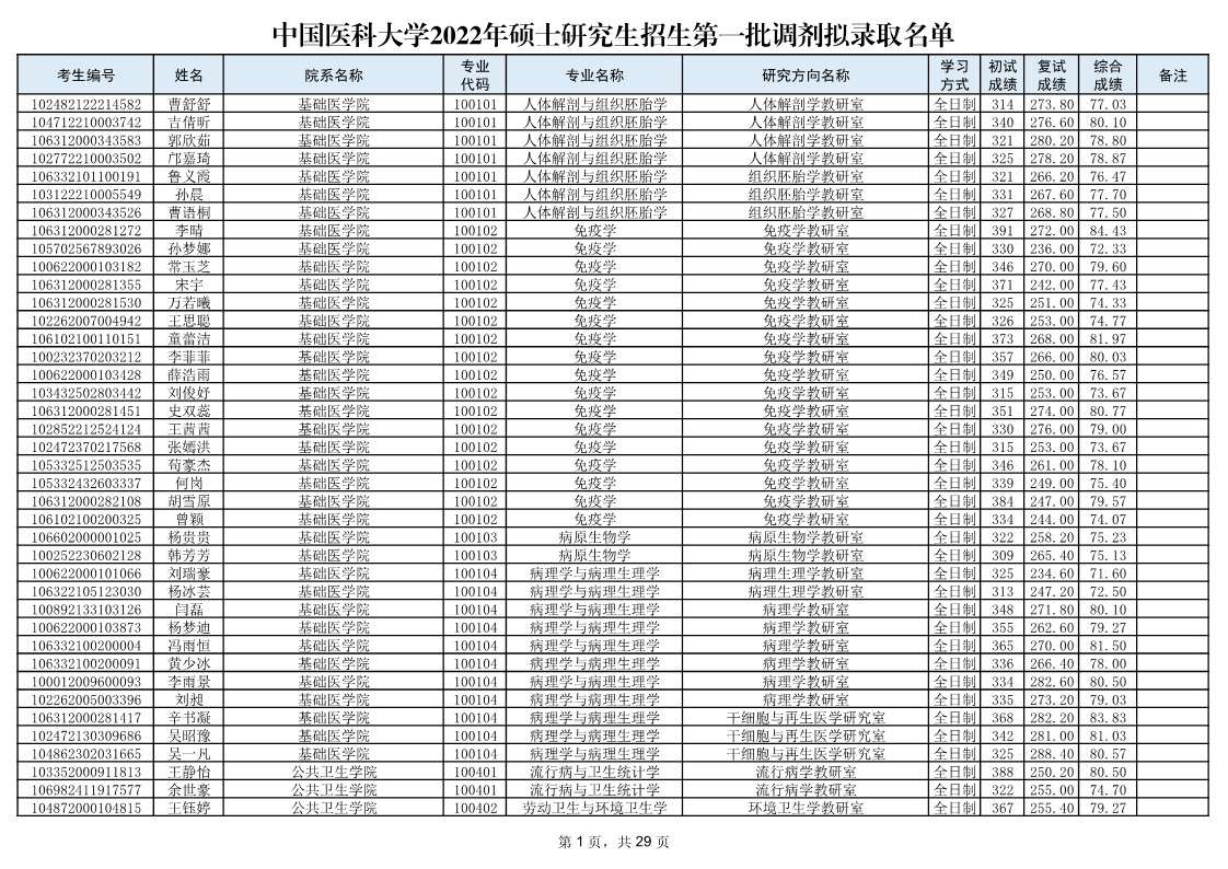中国医科大学研究生 中国医科大学研究生