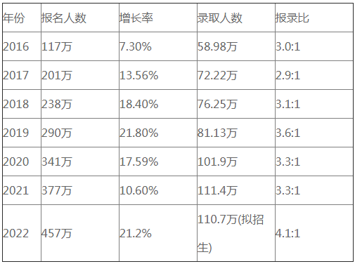 23考研人数预测 23考研人数预测