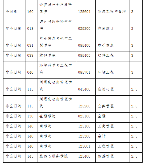 南开大学研究生读几年 南开大学研究生读几年