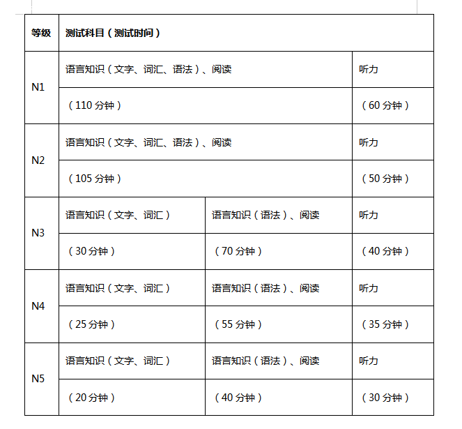 日语考试N1与N5的区别 日语考试N1与N5的区别