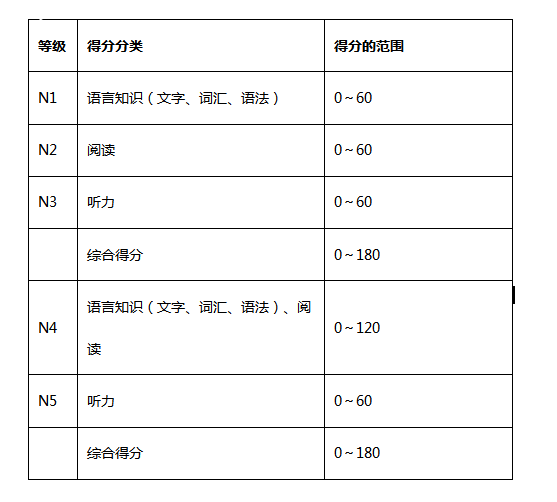 日语考试N1与N5的区别 日语考试N1与N5的区别