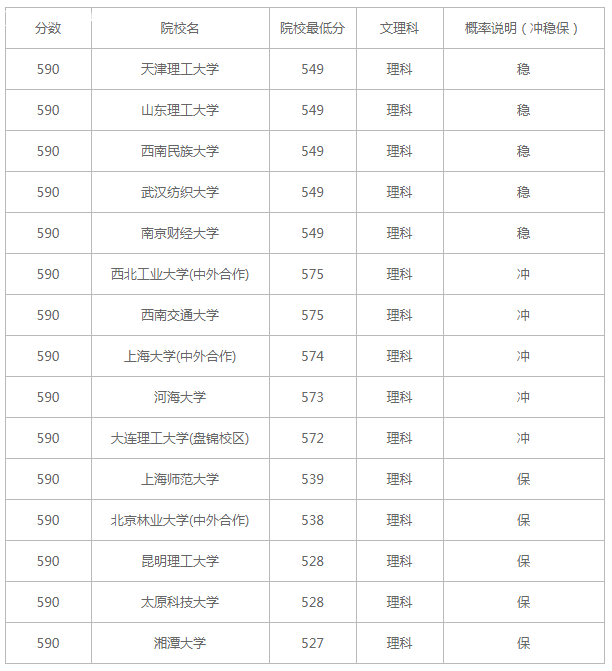 �߿�590������ʲô��ѧ