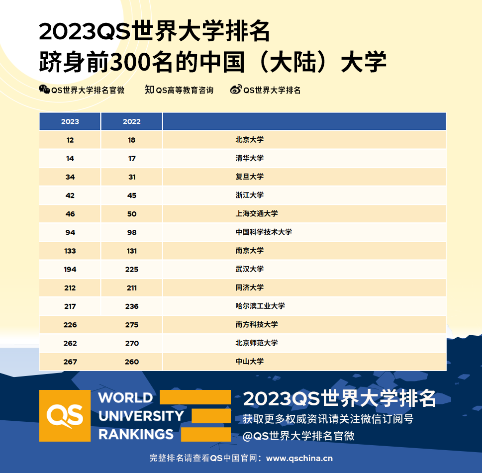 2023QS�����ѧ����