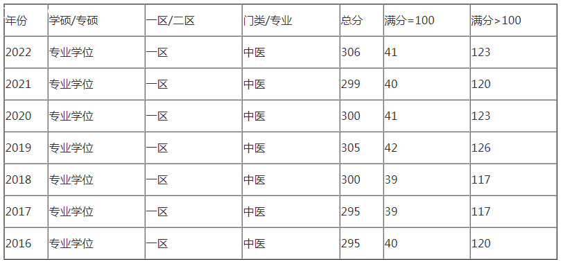 中医考研国家线 中医考研国家线