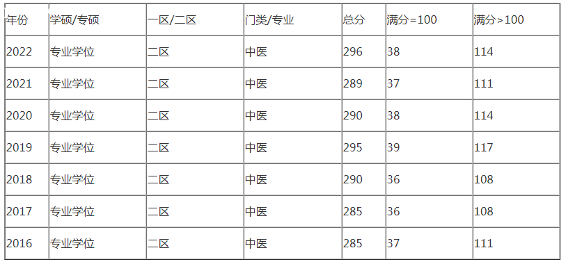 中医考研国家线 中医考研国家线