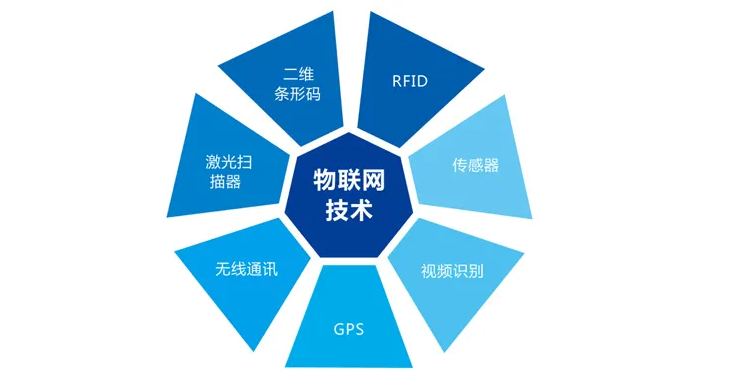 浅谈物联网专业以后能做什么工作