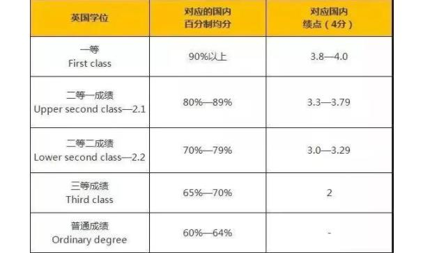 英国GPA换算对照表 英国GPA换算对照表