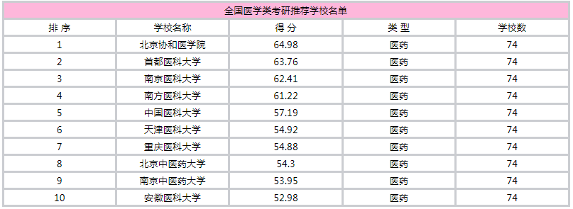 ҽѧ�࿼��ԺУ����