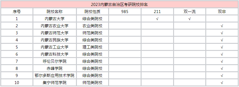 ���ɹ�����������ԺУ����Щ