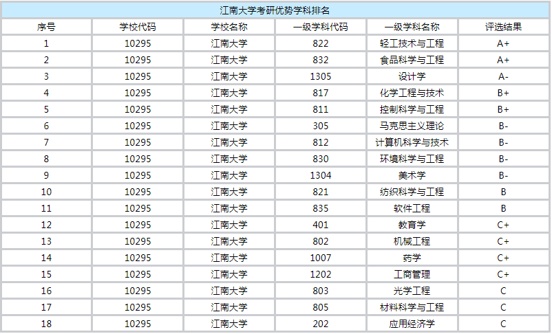 ���ϴ�ѧ����רҵ