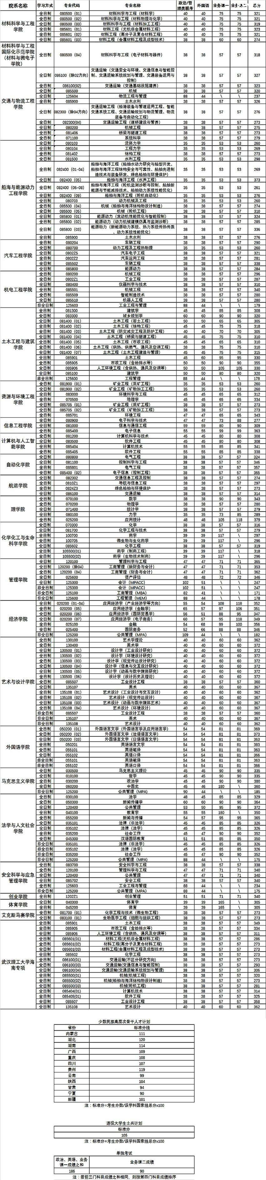 2023���人������ѧ�о���¼ȡ�������Ƕ���