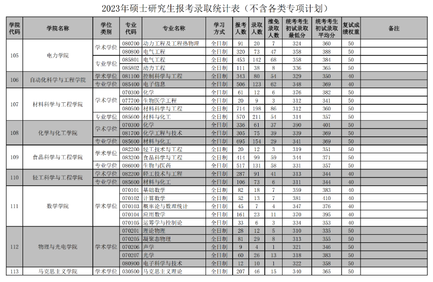 ����������ѧ���б�¼��2023