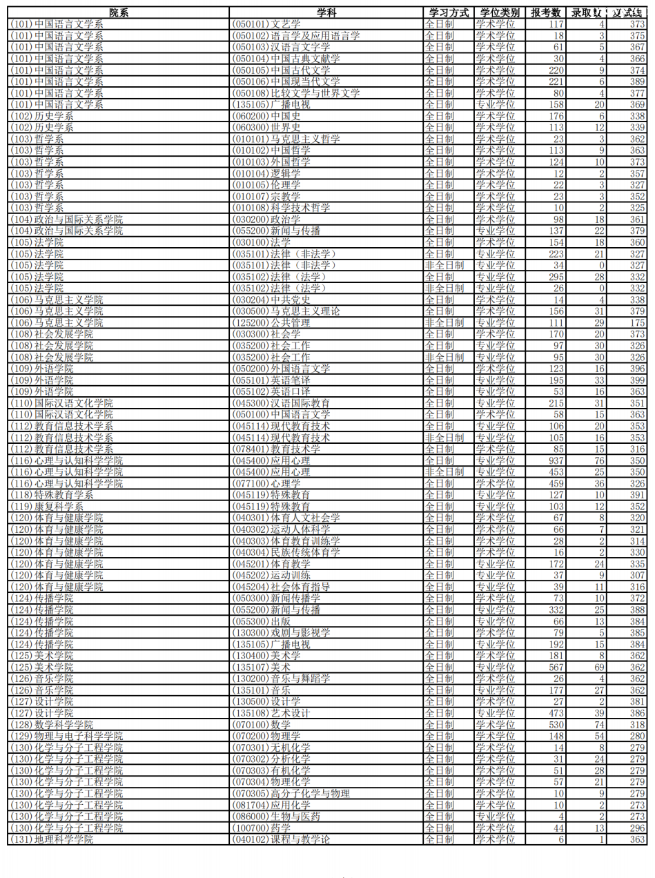 2023�껪��ʦ����ѧ���б�¼��