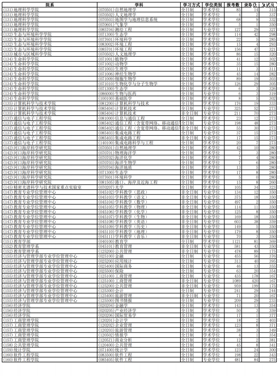 2023�껪��ʦ����ѧ���б�¼��