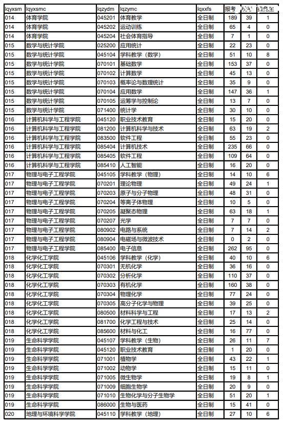 2023������ʦ����ѧ���б�¼��