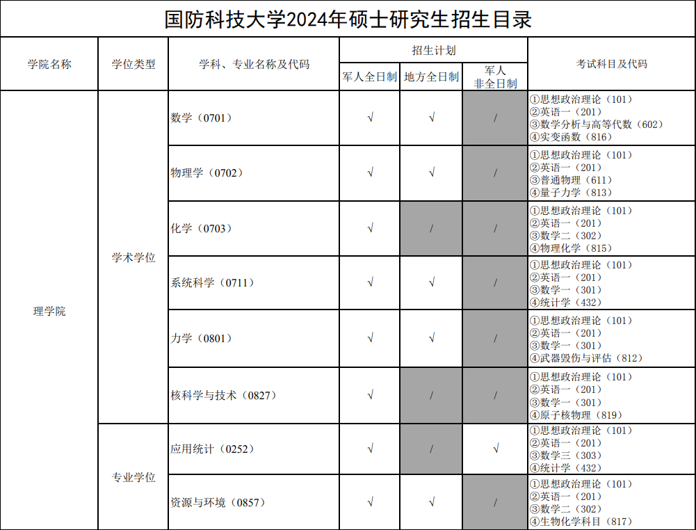 �����Ƽ���ѧ2024��˶ʿ�о�������Ŀ¼