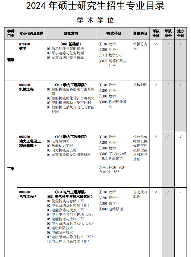 �������̴�ѧ2024˶ʿ�о�������Ŀ¼