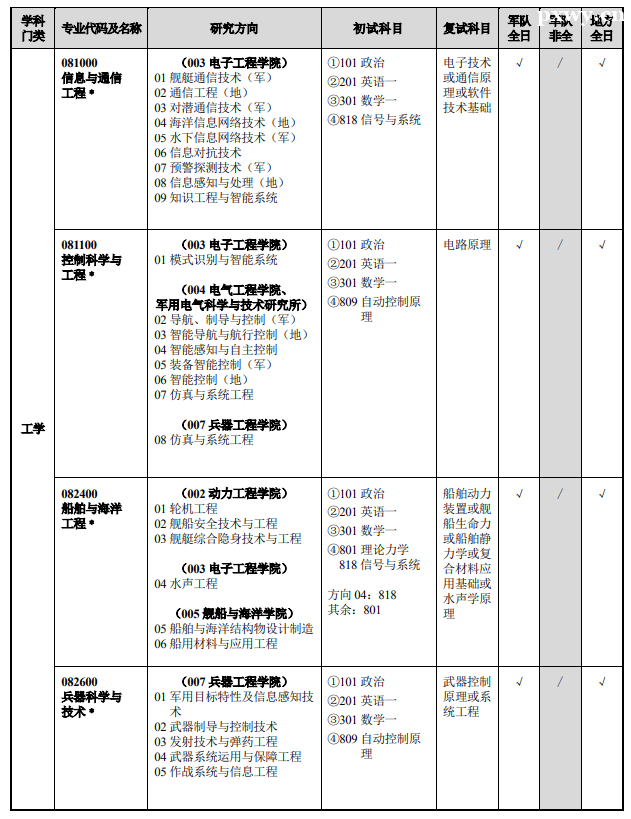 �������̴�ѧ2024˶ʿ�о�������Ŀ¼