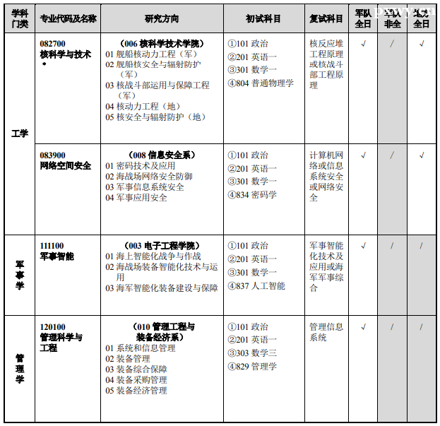 �������̴�ѧ2024˶ʿ�о�������Ŀ¼