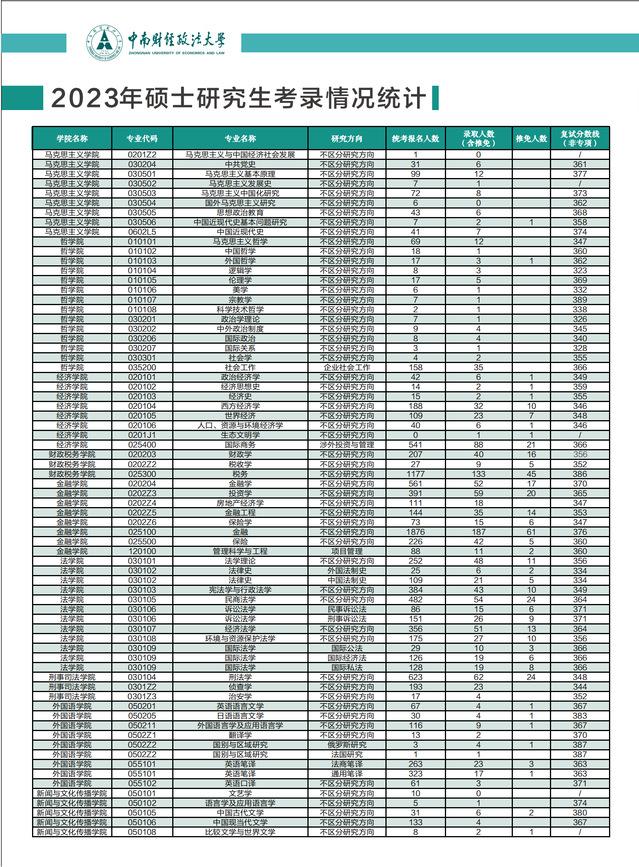 ���ϲƾ�������ѧ���б�¼��2023