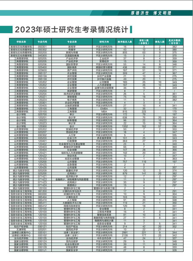 ���ϲƾ�������ѧ���б�¼��2023