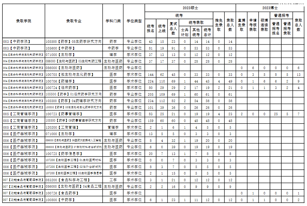 ����ҩ�ƴ�ѧ���б�¼��2023