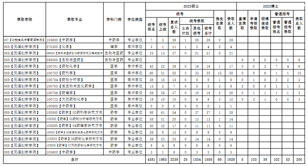 ����ҩ�ƴ�ѧ���б�¼��2023