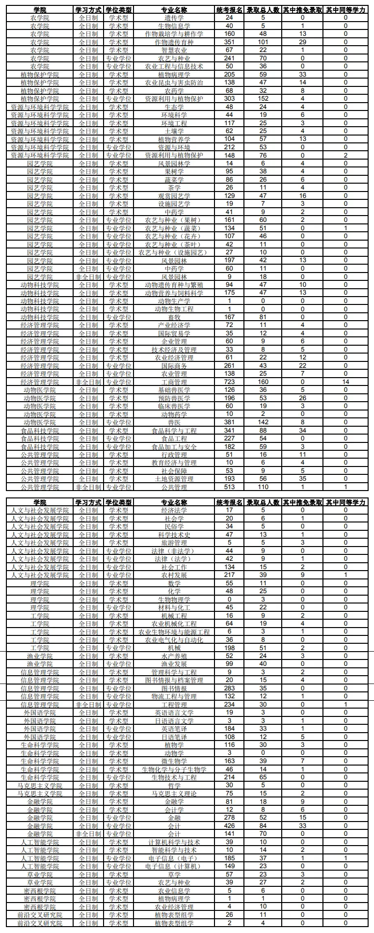 �Ͼ�ũҵ��ѧ���б�¼��2023