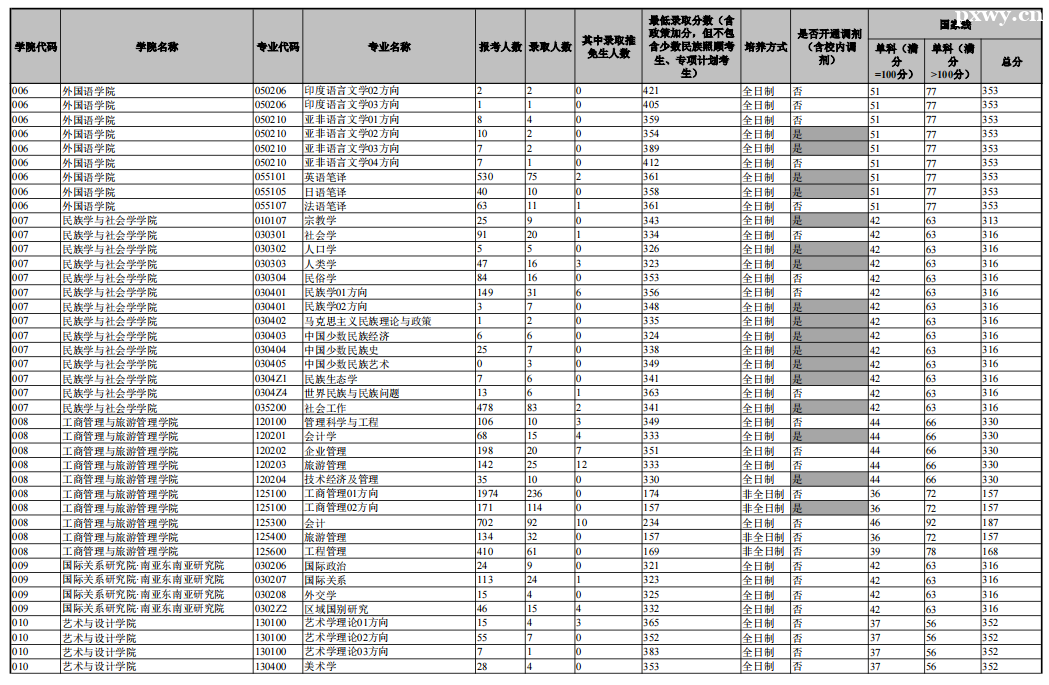 ���ϴ�ѧ���б�¼��2023