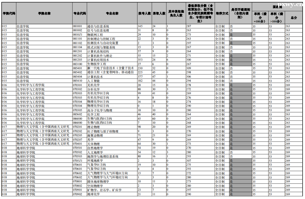 ���ϴ�ѧ���б�¼��2023