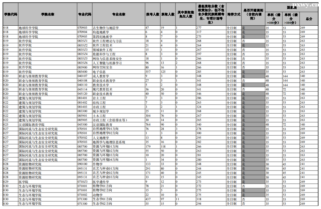 ���ϴ�ѧ���б�¼��2023