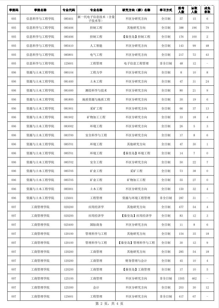 ������ѧ���б�¼��2023