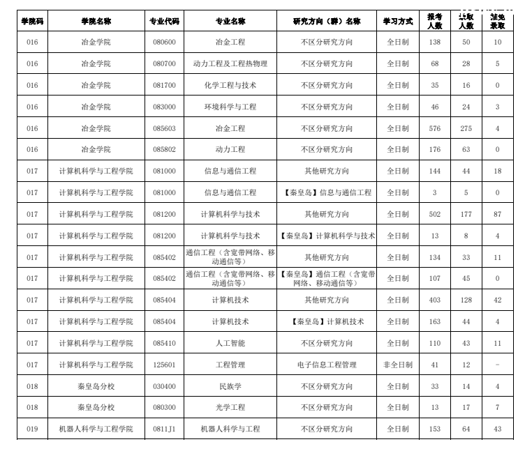 ������ѧ���б�¼��2023