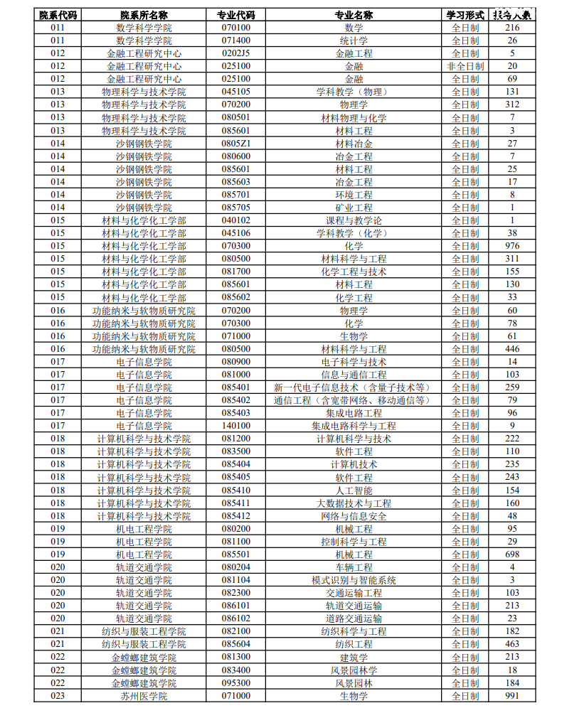 ���ݴ�ѧ2023��˶ʿ�о�����רҵ��������