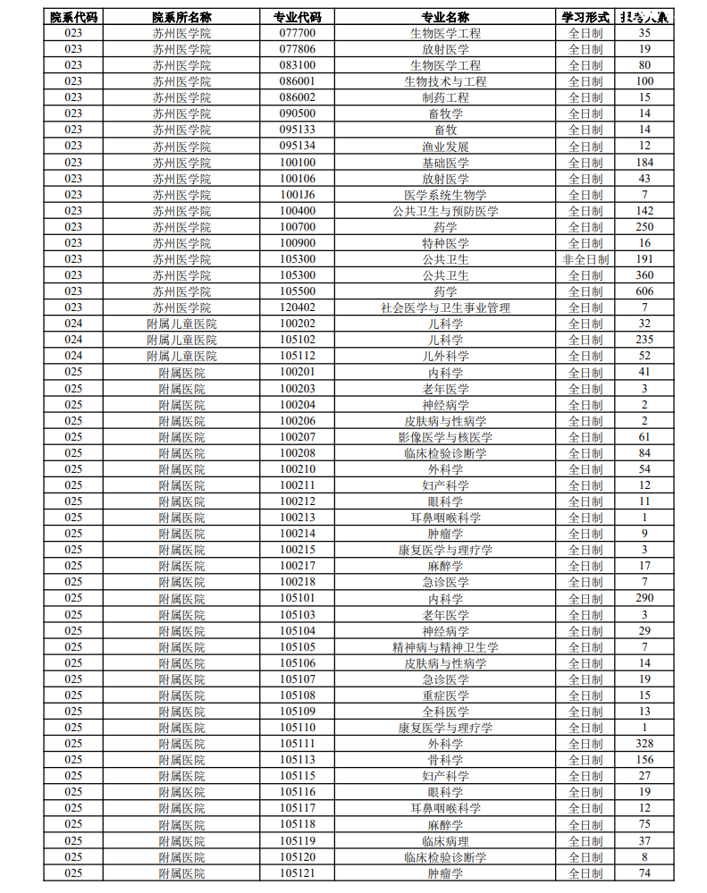 ���ݴ�ѧ2023��˶ʿ�о�����רҵ��������