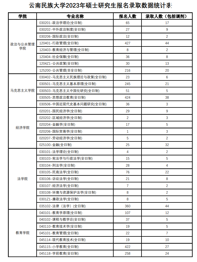 ���������ѧ���б�¼��2023