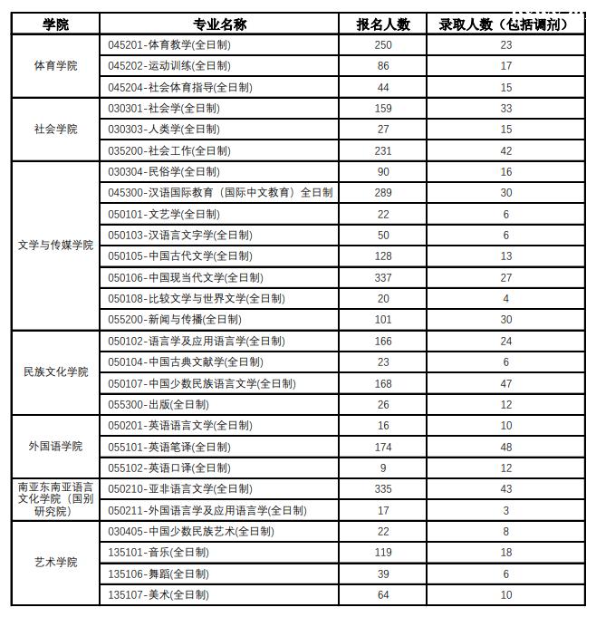 ���������ѧ���б�¼��2023